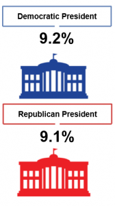 Graphic comparison of DJIA return in republican and democratic administrations over the last 82 years