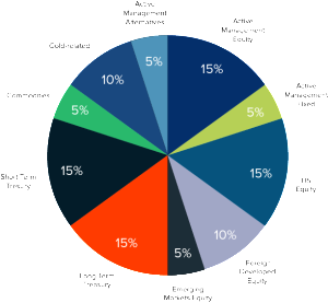 Balanced Portfolio - Investments Balanced Minnesota