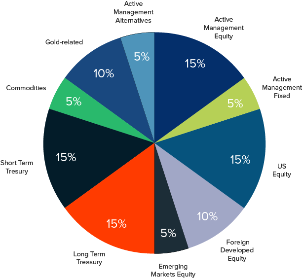 Modus Balanced Portfolio Financial Investment Modus Advisors