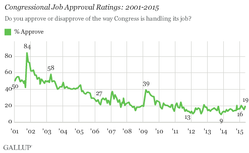 Congress approval