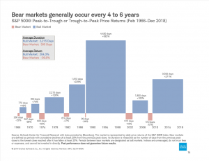 graph showing S&P information on bear markets