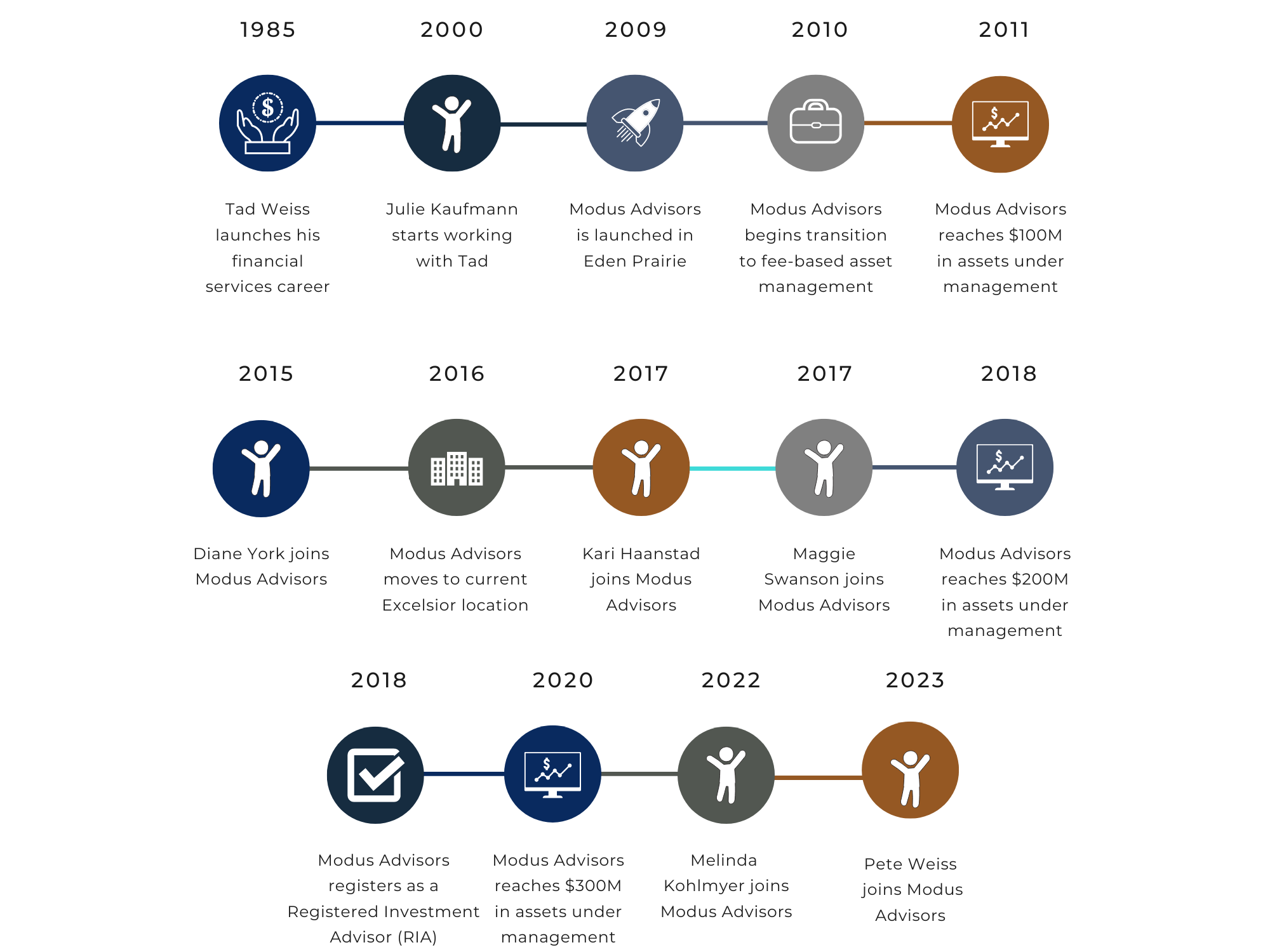 Modus Advisors Timeline Timeline of company milestones